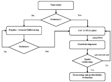 Figure 2. ARIMA model development process  