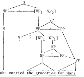 Figure 12. The parse trees for "John carried °°" by VP --> VP PP and VP -} V NP etco 