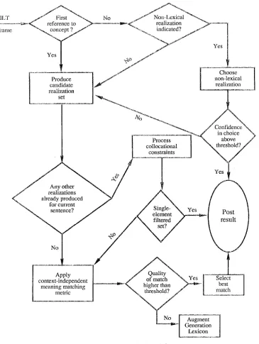 Figure 3. A procedure for selecting open-class lexicaI items during text generation. Incorporates the capability to intrcxhice anaphora and ellipsis