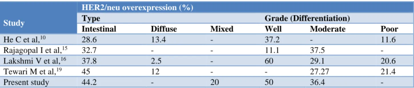 Table 7: Comparison of HER2/neu overexpression with respect to histologic type and grade in various studies