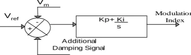 Figure 2. Block diagram of PI for modulation index.              