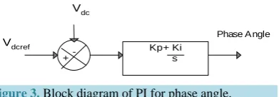 Figure 3. Block diagram of PI for phase angle.              