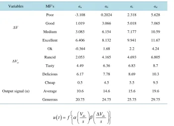 Table 2. Parameters of membership function for fuzzy logic based IPFC.                     