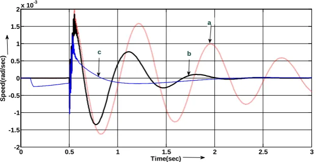 Figure 8. Speed deviation response for speed ω1. Without IPFC b. with PI based IPFC c