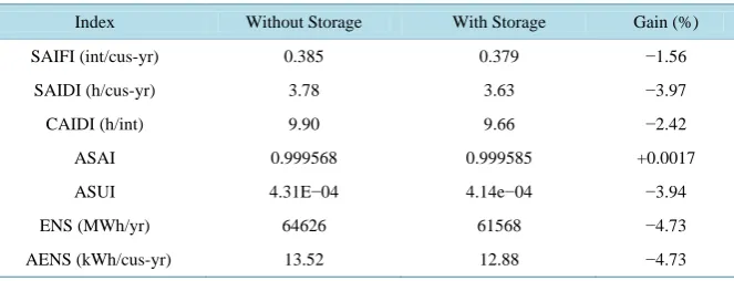 Table 1. Resulting yearly indices for the two first scenarios: analysis with failure rate modeling, and analysis with failure rate modeling and insertion of DG sources