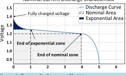 Figure 1. Battery discharge profile [8].                  