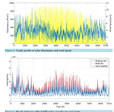 Figure 6. Hourly behavior ofthe SAIFI index over the one year study.                                          