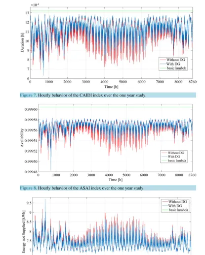 Figure 8. Hourly behavior of the ASAI index over the one year study.                                          