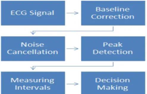 Figure 2.1: Flow diagram for proposed method 