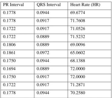 Table 3.1: Extracted data from ECG Signal 