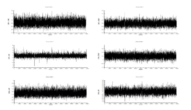 Figure 2. Trace plot convergence for model parameters  