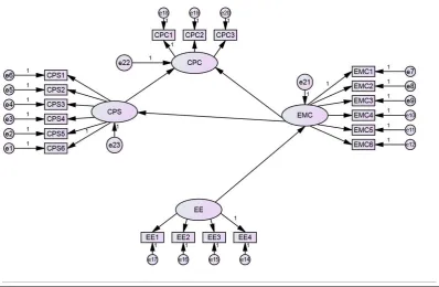 Figure 4. The final research model 