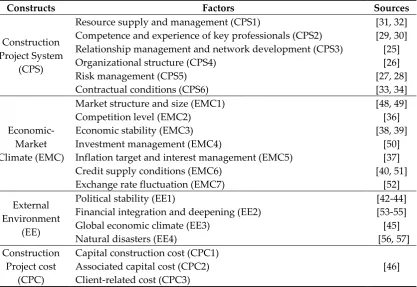 Table 1. Latent constructs and corresponding measurement indicators  