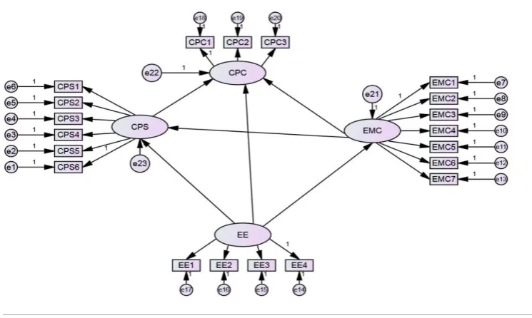 Figure 1. The proposed research model  
