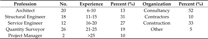 Table 2. A summary of respondents’ profiles  