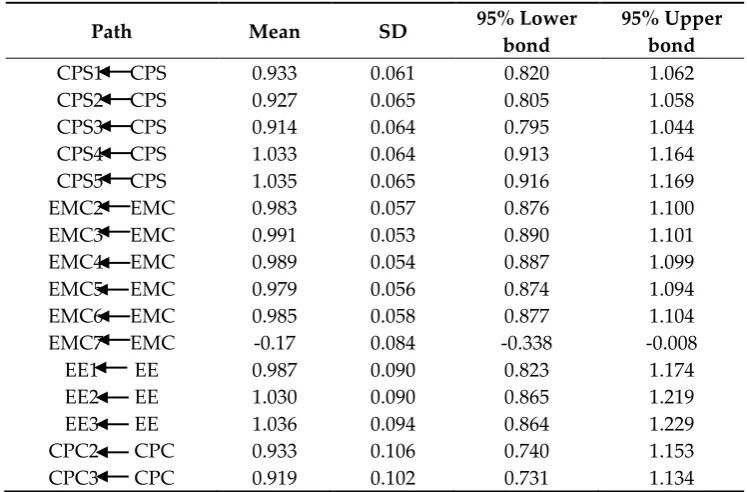 Table 4. Bayesian SEM results of hypotheses testing 