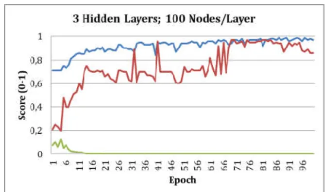 Figure 12.  The performance of optimized non-adaptive learning rate LSTM with  100 hidden nodes 