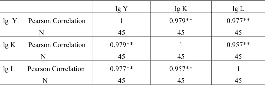 Table 2 Double varied correlations of the logarithmic variables of Cobb-Douglas function 
