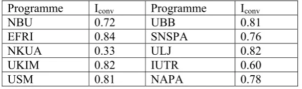 Table 4.3 Index of convergence (alternative 1)  