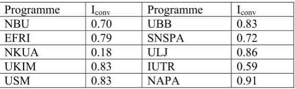 Table 4.4  Index of convergence (alternative 2) 
