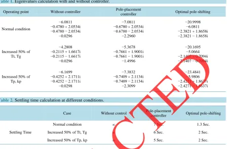Table 1. Eigenvalues calculation with and without controller.                                                                             