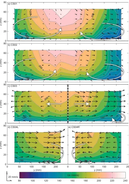 Figure 2. 3-D velocity components (UDVP data) for run 80EQ, at cross sections (a) CS01, (b) CS02, (c) CS03, (d) CS04L, and (e) CS04R