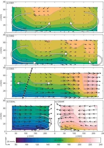 Figure 3. 3-D velocity components (UDVP data) for run 80NEQ, see Figure 2 for caption.