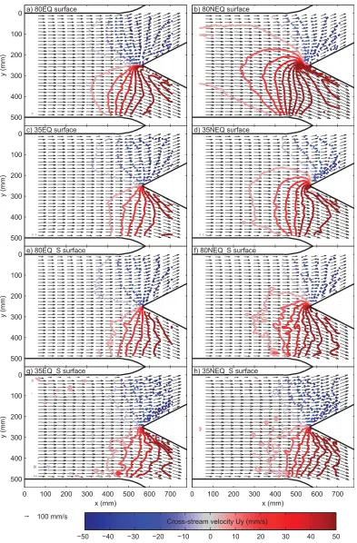 Figure 5. Near-surface velocity vectors (PIV data, arrows). Cross-stream ﬂow velocities are emphasized with colored contours, which indi-cate the magnitude of cross-stream ﬂow Uy relative to the orientation of the walls of the upstream channel