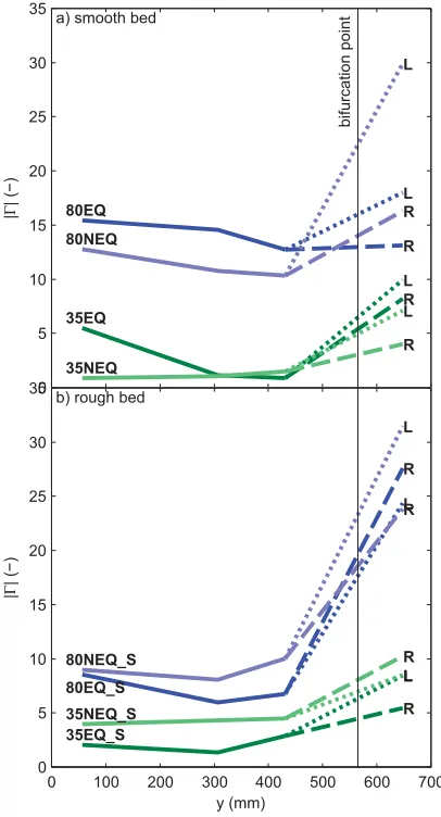 Figure 10. Absolute normalized circulation derived from UDVP data for all (a)smooth-bed runs and (b) rough bed runs plotted against downstream coordi-nate y