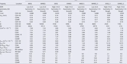 Table 1. Experiment Design Parameters and Flow Propertiesa