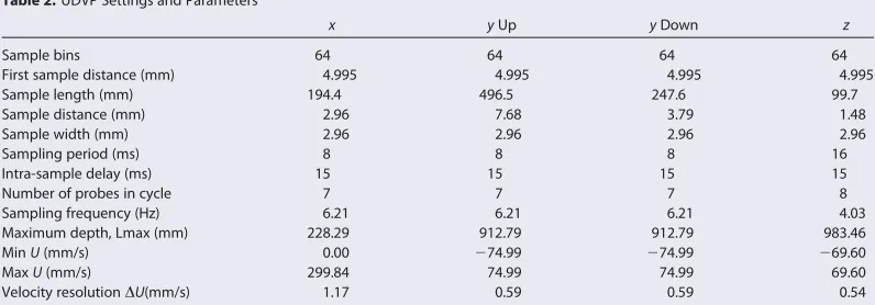 Table 2. UDVP Settings and Parametersa