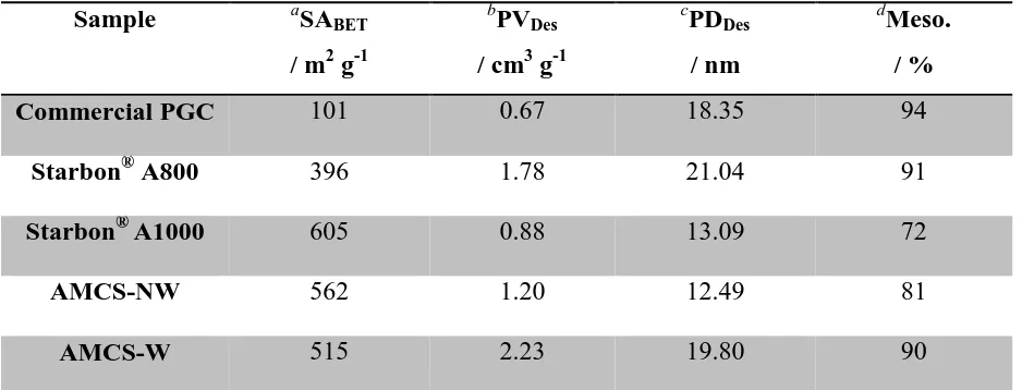 Table 1: N2 sorption data for commercial PGC, AMCS and Starbon® samples 
