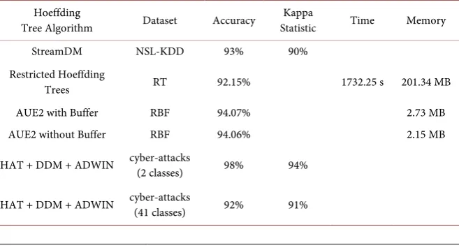 Table 2. Comparison chart of surveyed hoeffding tree algorithms based on the dataset producing the highest accuracy, Kappa statistic, time, and/or memory produced