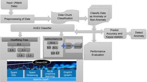 Figure 5. Combination of compositions to address anomaly detection in streaming cyber datasets