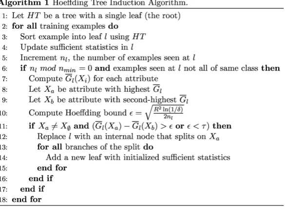 Figure 1. Algorithm 1 [6]: hoeffding tree induction algorithm. 