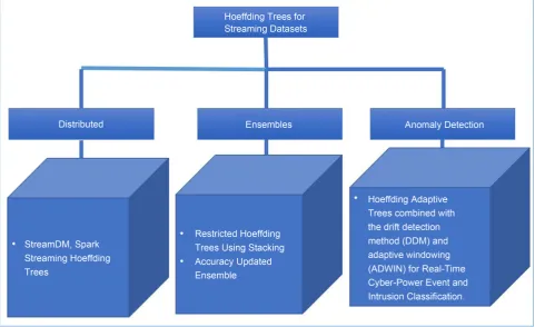 Figure 2. Overview of existing hoeffding tree algorithms for streaming datasets within various application domains including anomaly detection