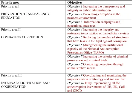 Table I.1.   Priority areas and objectives of the National Anticorruption Strategy 2005- 200715