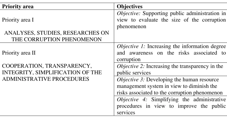 Table I.2.  Priority areas and objectives of the National Strategy on preventing and combating corruption in vulnerable sectors and local government (2008-2010) 