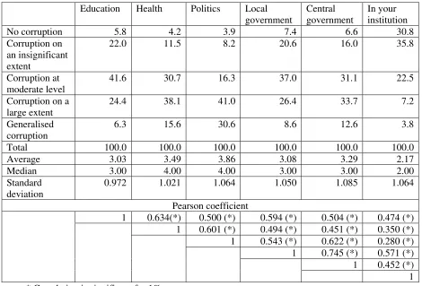Table II.1 Level of corruption on sectors of activity 