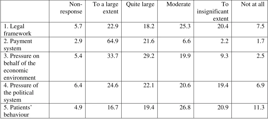 Table II.7 Distribution of responses concerning the contribution of other institutions to reducing corruption (%) 