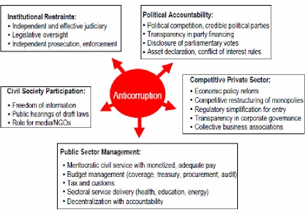 Figure I.1 Multi -pronged Strategy: Addressing State Capture and Administrative                   Corruption4