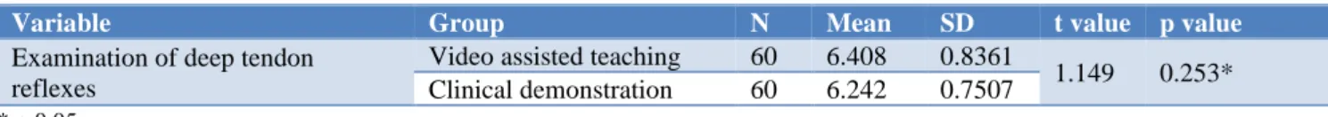 Table 1: The association between the effectiveness of video assisted teaching and clinical demonstration of the  examination of deep tendon reflexes at the end of teaching