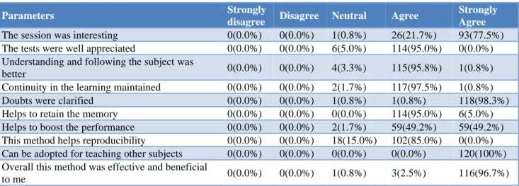Table 4: The perception of students to the clinical demonstration of examination of deep tendon reflexes.