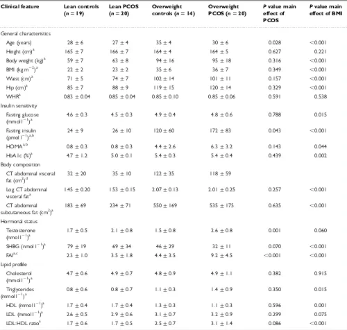 Table I. Clinical characteristics of lean (BMI <27 kg m22) and overweight (BMI >27 kg m22) women with and withoutPCOS.