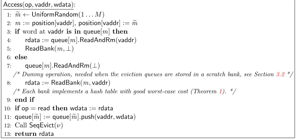 Figure 1: Algorithm for data access. Read or write a memory word identiﬁed by vaddr. Ifop = read, the input parameter wdata = None, and the Access operation returns the newly fetchedword