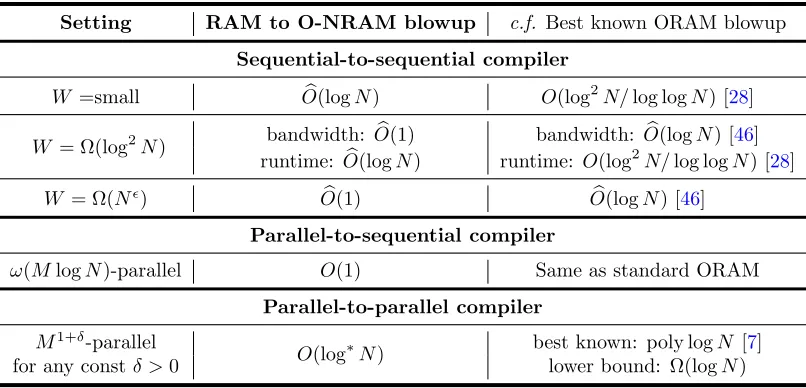 Table 1: A systematic study of “cost of obliviousness” in the Network ORAM model.W denotes the memory word size in # bits, N denotes the total number of memory words, andM denotes the number of memory banks