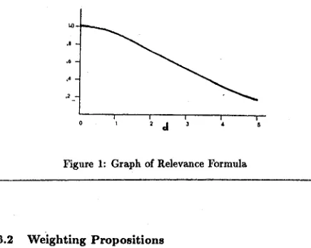 Figure 1: Graph of Relevance Formula 