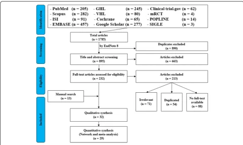 Fig. 2 PRISMA flow diagram of studies’ screening and selection