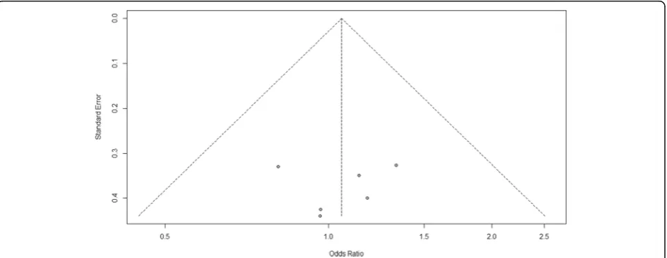 Fig. 3 Random effect model forest plot for comparison of vaccine A versus placebo