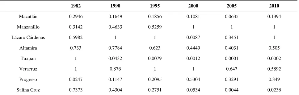 Table 1. Number of containers handled at the ports of Mexico 1982-2010. 